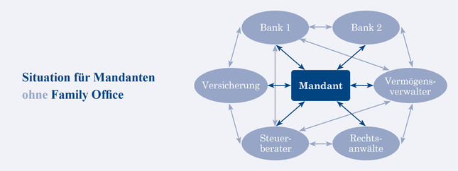 Situation für Mandanten ohne Family Office